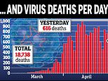 Number of deaths at home has soared by 50% during coronavirus crisis