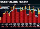 Coronavirus UK: Death toll hits 27,510 with 739 fatalities