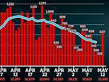 Coronavirus UK: Death toll hits 32,490 with 425 new fatalities