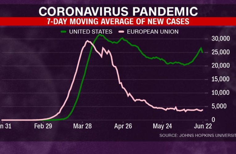 The first wave isn’t over in the US. It’s getting worse.