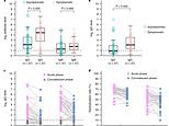 Antibody levels in recovered COVID-19 patients may decline within three months