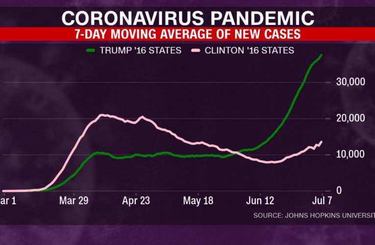 This chart should be getting Trump’s attention