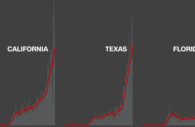 Cases surge in America’s most populous states