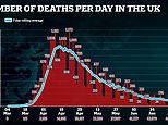 Coronavirus UK: 126 new fatalities in preliminary death toll