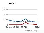 Coronavirus deaths in Wales ROSE this month for the first time since April