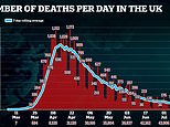 Britain records more Covid-19 deaths 