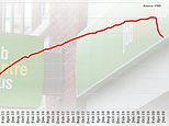 Number of people employed has plunged by 650,000 since coronvirus chaos erupted