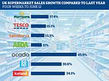 Supermarket sales rise slows as pubs and restaurants reopen