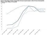 Coronavirus testing in England is getting SLOWER, official data shows