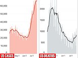 Coronavirus: US close to 1 MILLION new cases in two weeks