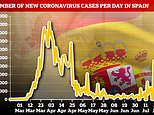 Spain COULD be suffering a second wave of coronavirus, say health chiefs