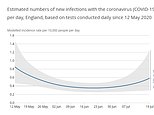 Coronavirus England: Average daily cases rising for a WEEK