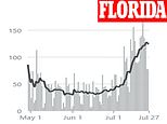 Florida reports record single-day spike in deaths