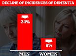 Dementia risk falls for millions as chance of developing the disease is now 13% lower than 2010