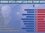 Trump has narrowed the gap with Biden, poll shows 