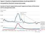 Covid-19 deaths in England and Wales spike by 55% with 215 victims last week, ONS