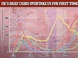 Coronavirus: UK recording more daily cases per capita than the US