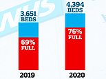 NHS intensive care wards are busier than 2019 despite over 700 more beds