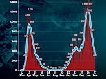 Is Covid winter OVER? Cases fall by a FIFTH to 6,035 and deaths plummet to 144