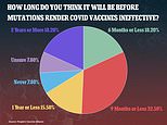 Covid variants will make vaccines ineffective within ONE YEAR, 66% of disease experts believe