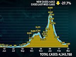 Covid UK: Cases fall 28% in week to 4,052 while deaths halve to 43