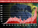 Brazil sees 66,500 Covid deaths in one month – double the previous record – as cases rise