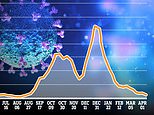 Coronavirus: Number of people getting Covid each day in England falls 13% in a week to 2,800