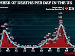 Covid deaths fall to lowest in SIX months as UK records 10 fatalities and 3,423 new infections 