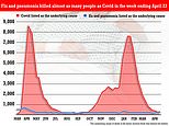 More people in England and Wales are now dying of flu and pneumonia than Covid