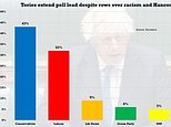 Tories EXTEND poll lead over Labour but Boris Johnson’s personal approval rating falls