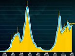 Covid UK: Daily infections dip 0.6% in a week as deaths fall by a quarter