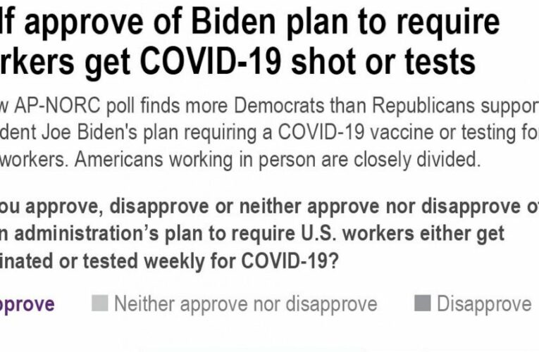 AP-NORC poll finds deep divide over Biden vaccine mandate