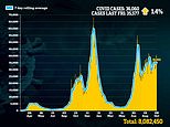 UK’s daily Covid cases rise just 1% in a week and deaths flatline