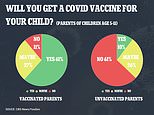 Just 37% of parents of kids aged 5-11 say they’ll get them vaccinated against COVID