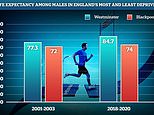 Men in the wealthiest areas of England ‘now live 10 YEARS longer than those in the poorest’