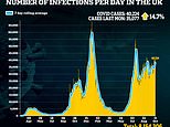 Britain’s daily Covid cases jump by 15% in a week as outbreak continues to grow