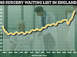 NHS waiting list hits ANOTHER record high with 5.72MILLION patients