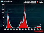 UK’s daily Covid deaths hit SEVEN-MONTH high of 223 while cases jump 13% in a week to 43,738