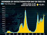 Daily Covid infections are up 3.6% on last week after seven days of double digit growth