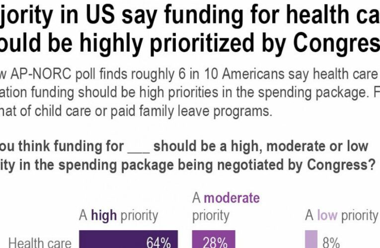 Biden, Dems get low marks on spending talks: AP-NORC poll