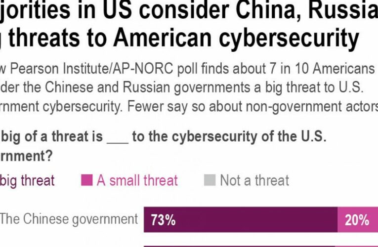 Cyberattacks concerning to most in US: Pearson/AP-NORC poll