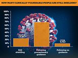 Fifth of Britons deemed ‘extremely vulnerable’ to Covid are STILL shielding, official data shows