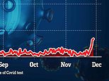 UK total doubles as another 75 cases of Omicron Covid are found in England
