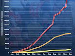 Three times as many migrants crossed Channel this year compared to 2020