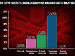 New study says lockdowns only reduced COVID mortality by .2 percent