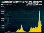 Covid UK: Daily cases fall for 13th day in a row to just 41,648