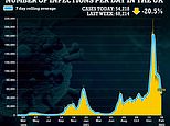 UK’s Covid cases, hospitalisations and deaths all fall AGAIN