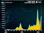 Is Covid peaking? UK cases fell 5% over the weekend