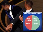 US polls shows over 52% blame Chris Rock over Oscars slapping incident than Will Smith 