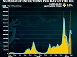 UK’s daily Covid cases fall AGAIN despite warnings that virus is more rife than ever